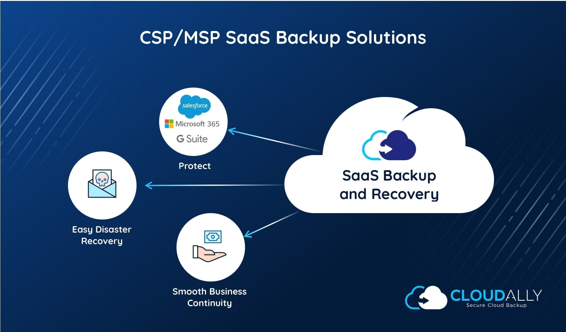 Minimize Your Customer's Data Loss Costs With MSP SaaS Backup Solutions